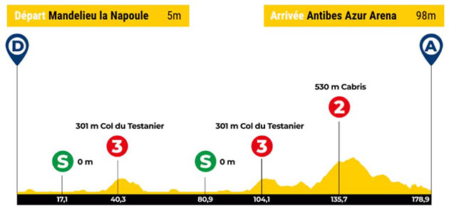 Stage 2 profile